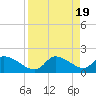 Tide chart for Johns Island, Chassahowitzka Bay, Florida on 2024/04/19