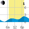 Tide chart for Johns Island, Chassahowitzka Bay, Florida on 2024/04/1