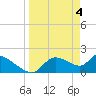 Tide chart for Johns Island, Chassahowitzka Bay, Florida on 2024/04/4