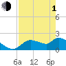 Tide chart for Johns Island, Chassahowitzka Bay, Florida on 2024/05/1
