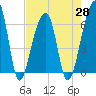 Tide chart for Johns Island, Wadmalaw River, South Carolina on 2021/04/28