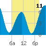 Tide chart for Johns Island, Wadmalaw River, South Carolina on 2021/06/11