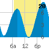 Tide chart for Johns Island, Wadmalaw River, South Carolina on 2021/08/20