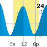 Tide chart for Johns Island, Wadmalaw River, South Carolina on 2021/08/24