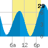 Tide chart for Johns Island, Wadmalaw River, South Carolina on 2022/05/29
