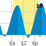 Tide chart for Johns Island, Wadmalaw River, South Carolina on 2023/04/18