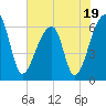Tide chart for Johns Island, Wadmalaw River, South Carolina on 2023/07/19