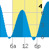 Tide chart for Johns Island, Wadmalaw River, South Carolina on 2023/07/4