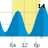 Tide chart for Johns Island, Wadmalaw River, South Carolina on 2023/08/14
