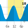 Tide chart for Johns Island, Wadmalaw River, South Carolina on 2023/08/18