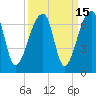 Tide chart for Johns Island, Wadmalaw River, South Carolina on 2023/09/15