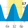 Tide chart for Johns Island, Wadmalaw River, South Carolina on 2023/09/17