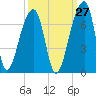 Tide chart for Johns Island, Wadmalaw River, South Carolina on 2023/09/27