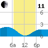Tide chart for Johns Pass, Boca Ciega Bay, Florida on 2021/11/11