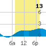 Tide chart for Johns Pass, Boca Ciega Bay, Florida on 2022/03/13