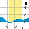 Tide chart for Johns Pass, Boca Ciega Bay, Florida on 2023/01/10