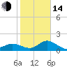 Tide chart for Johns Pass, Boca Ciega Bay, Florida on 2023/01/14