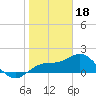 Tide chart for Johns Pass, Boca Ciega Bay, Florida on 2023/01/18