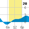 Tide chart for Johns Pass, Boca Ciega Bay, Florida on 2023/01/20