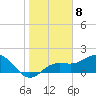 Tide chart for Johns Pass, Boca Ciega Bay, Florida on 2023/01/8