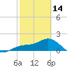 Tide chart for Johns Pass, Boca Ciega Bay, Florida on 2023/02/14
