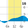 Tide chart for Johns Pass, Boca Ciega Bay, Florida on 2023/02/16