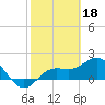 Tide chart for Johns Pass, Boca Ciega Bay, Florida on 2023/02/18