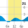 Tide chart for Johns Pass, Boca Ciega Bay, Florida on 2023/02/21