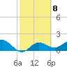 Tide chart for Johns Pass, Boca Ciega Bay, Florida on 2023/02/8