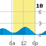 Tide chart for Johns Pass, Boca Ciega Bay, Florida on 2023/03/10