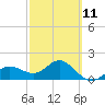 Tide chart for Johns Pass, Boca Ciega Bay, Florida on 2023/03/11