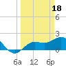 Tide chart for Johns Pass, Boca Ciega Bay, Florida on 2023/03/18