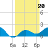 Tide chart for Johns Pass, Boca Ciega Bay, Florida on 2023/03/20