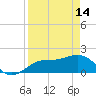 Tide chart for Johns Pass, Boca Ciega Bay, Florida on 2023/04/14