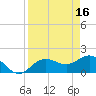 Tide chart for Johns Pass, Boca Ciega Bay, Florida on 2023/04/16