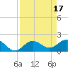 Tide chart for Johns Pass, Boca Ciega Bay, Florida on 2023/04/17