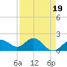 Tide chart for Johns Pass, Boca Ciega Bay, Florida on 2023/04/19