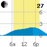 Tide chart for Johns Pass, Boca Ciega Bay, Florida on 2023/04/27