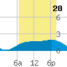 Tide chart for Johns Pass, Boca Ciega Bay, Florida on 2023/04/28