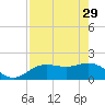 Tide chart for Johns Pass, Boca Ciega Bay, Florida on 2023/04/29