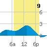 Tide chart for Johns Pass, Boca Ciega Bay, Florida on 2023/04/9