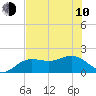 Tide chart for Johns Pass, Boca Ciega Bay, Florida on 2023/06/10
