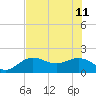 Tide chart for Johns Pass, Boca Ciega Bay, Florida on 2023/06/11