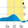 Tide chart for Johns Pass, Boca Ciega Bay, Florida on 2023/06/4