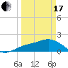 Tide chart for Johns Pass, Boca Ciega Bay, Florida on 2024/03/17
