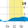 Tide chart for Johns Pass, Boca Ciega Bay, Florida on 2024/03/19