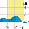 Tide chart for Johns Pass, Boca Ciega Bay, Florida on 2024/04/10
