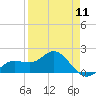 Tide chart for Johns Pass, Boca Ciega Bay, Florida on 2024/04/11