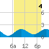 Tide chart for Johns Pass, Boca Ciega Bay, Florida on 2024/05/4