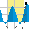 Tide chart for Johnson Creek Bridge, Hunting Island, St. Helena Island, South Carolina on 2024/04/10